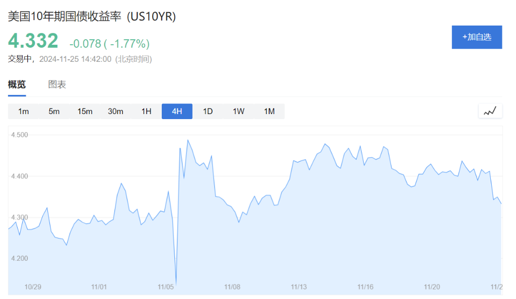 美债抛售退潮！交易员入场“抄底”，锁定4.5%高收益