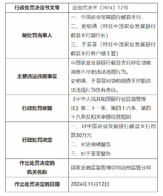 中国农业发展银行献县支行被罚30万元：因贷前调查不尽职