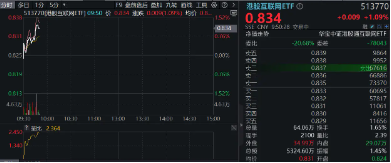 港股震荡不休，关注高分红、业绩稳定的互联网龙头！美团涨近2%，港股互联网ETF（513770）涨逾1%