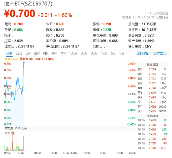 地产板块逆市走强！招商蛇口领涨近7%，地产ETF（159707）上扬1.31%，冲击日线四连阳