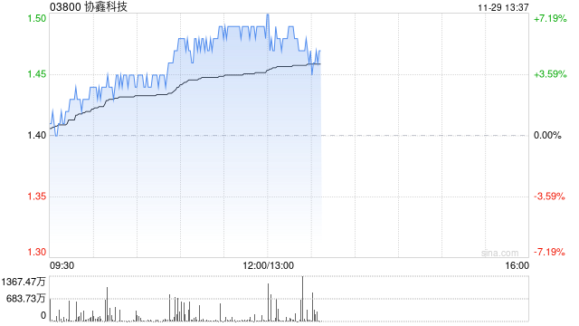 协鑫科技早盘涨近6% 公司颗粒硅电耗优势明显