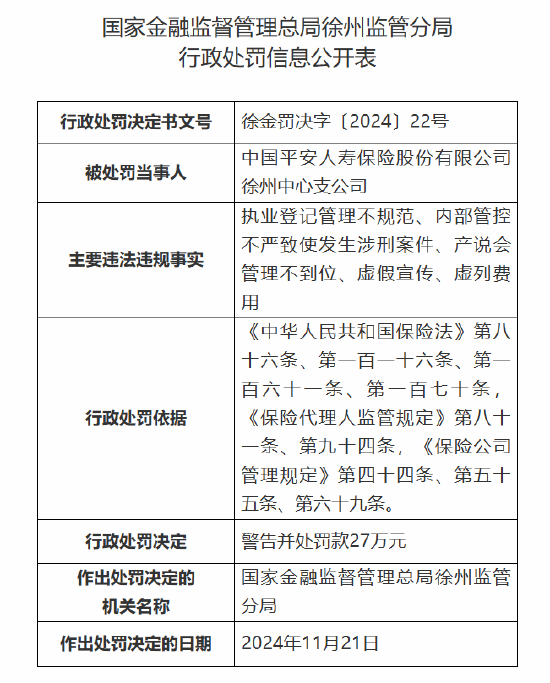 平安人寿徐州中心支公司被罚27万元：因执业登记管理不规范 内部管控不严致使发生涉刑案件等违法违规事实